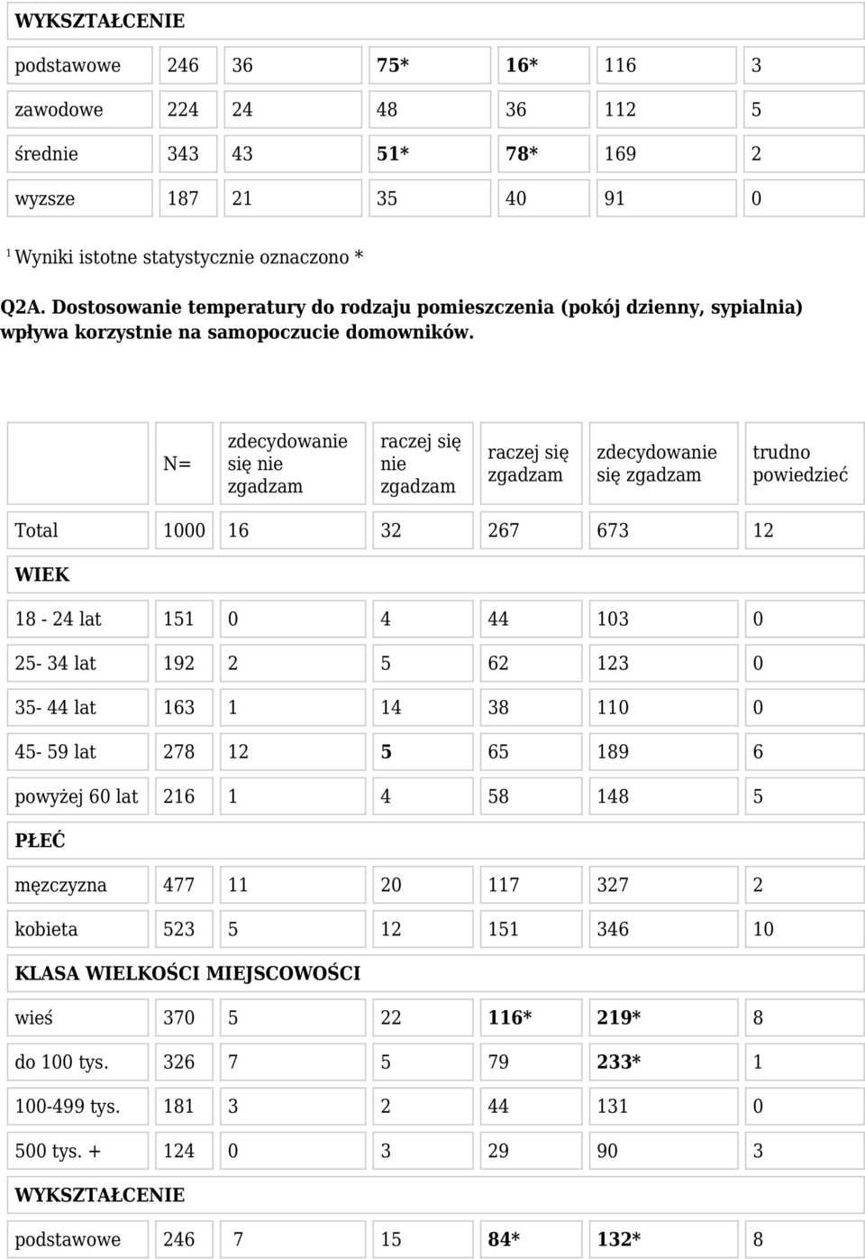 N= się nie nie się trudno powiedzieć Total 1000 16 32 267 673 12 WIEK 18-24 lat 151 0 4 44 103 0 25-34 lat 192 2 5 62 123 0 35-44 lat 163 1 14 38 110 0 45-59 lat 278 12 5 65 189 6 powyżej