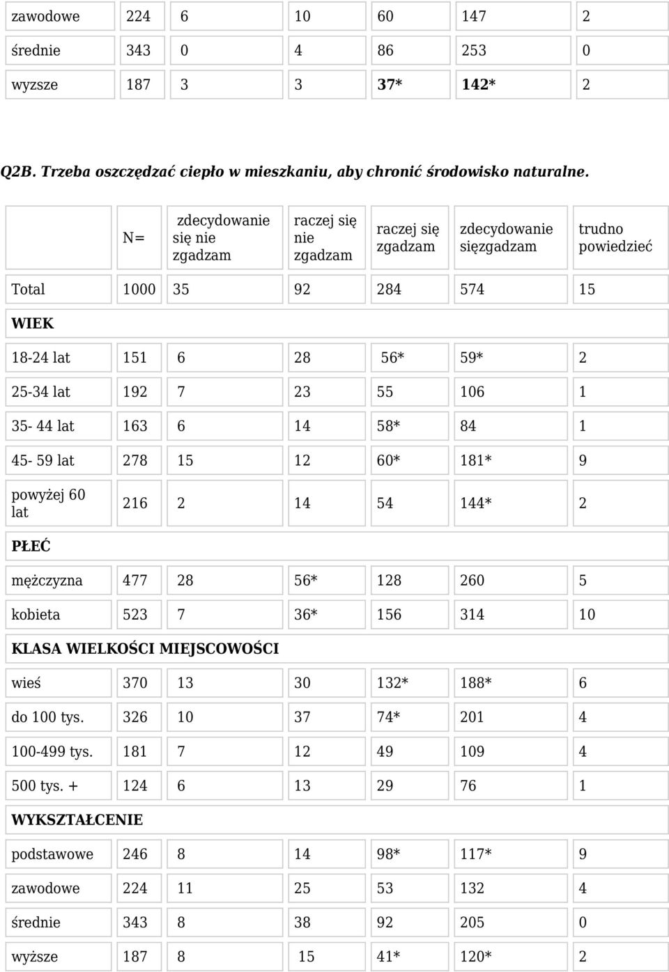 181* 9 powyżej 60 lat 216 2 14 54 144* 2 PŁEĆ mężczyzna 477 28 56* 128 260 5 kobieta 523 7 36* 156 314 10 KLASA WIELKOŚCI MIEJSCOWOŚCI wieś 370 13 30 132* 188* 6 do 100 tys.