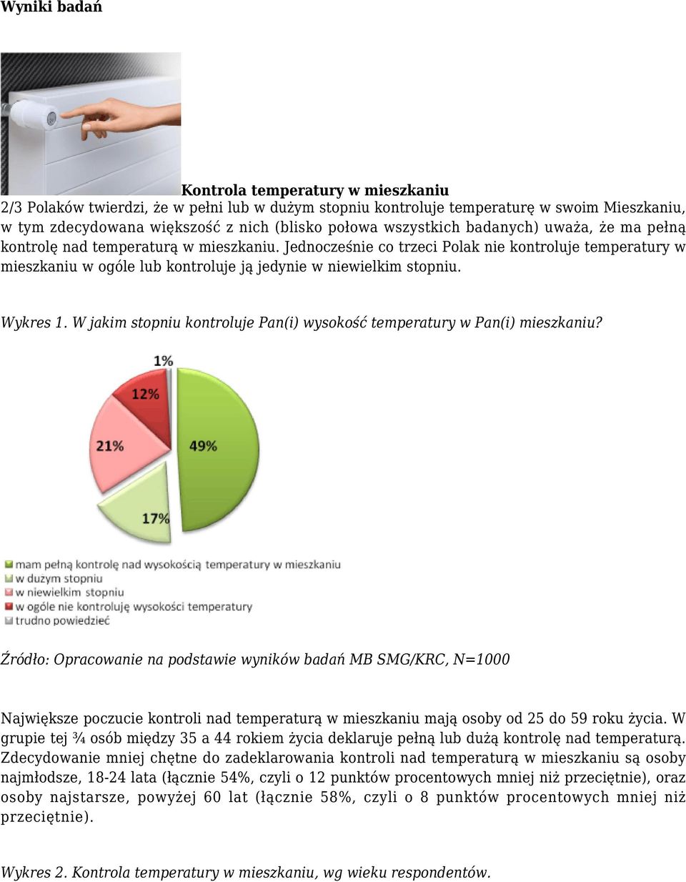 Jednocześnie co trzeci Polak nie kontroluje temperatury w mieszkaniu w ogóle lub kontroluje ją jedynie w niewielkim stopniu. Wykres 1.