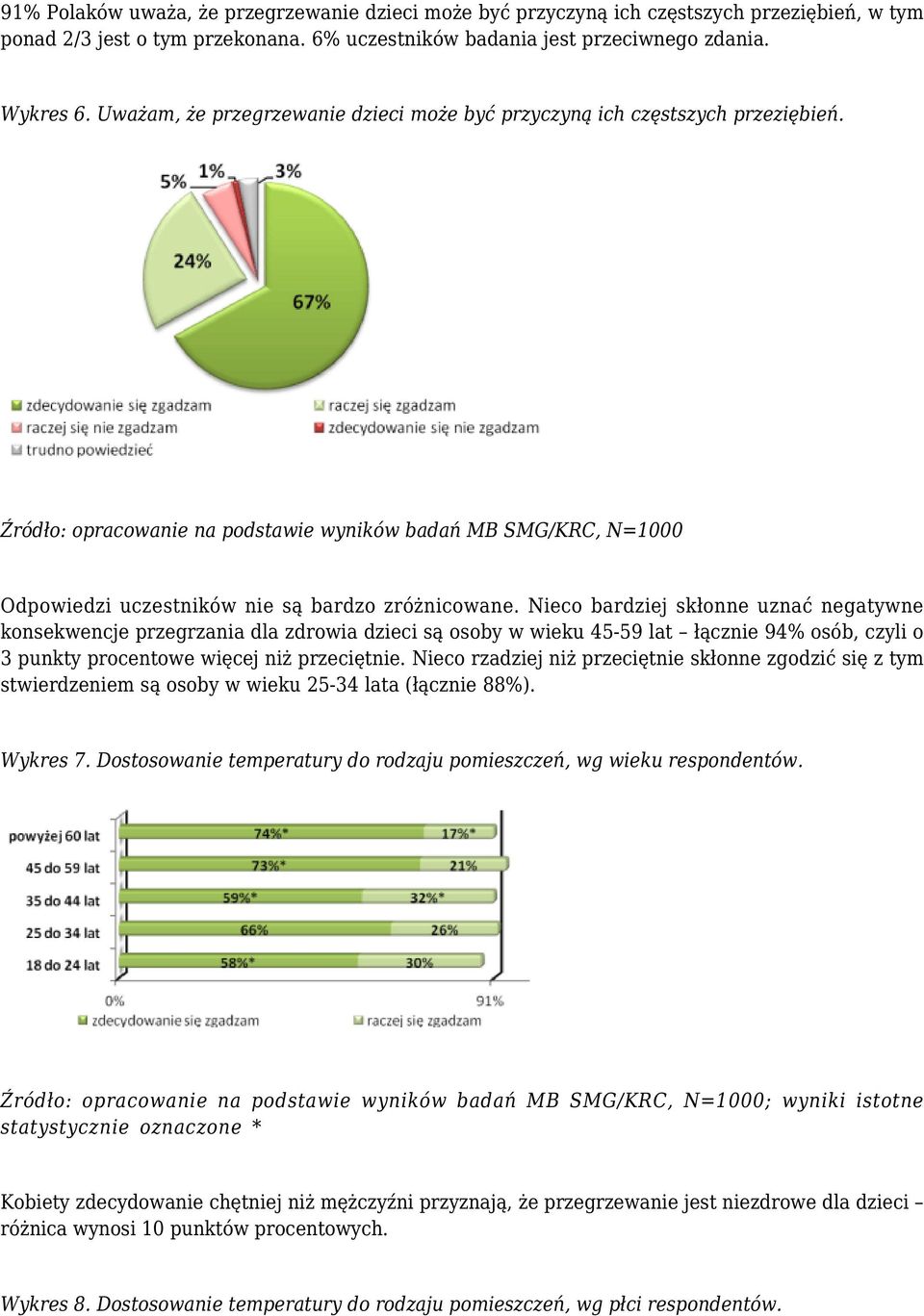 Nieco bardziej skłonne uznać negatywne konsekwencje przegrzania dla zdrowia dzieci są osoby w wieku 45-59 lat łącznie 94% osób, czyli o 3 punkty procentowe więcej niż przeciętnie.