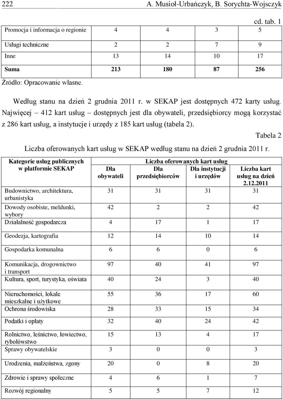 Najwięcej 412 kart usług dostępnych jest dla obywateli, przedsiębiorcy mogą korzystać z 286 kart usług, a instytucje i urzędy z 185 kart usług (tabela 2).