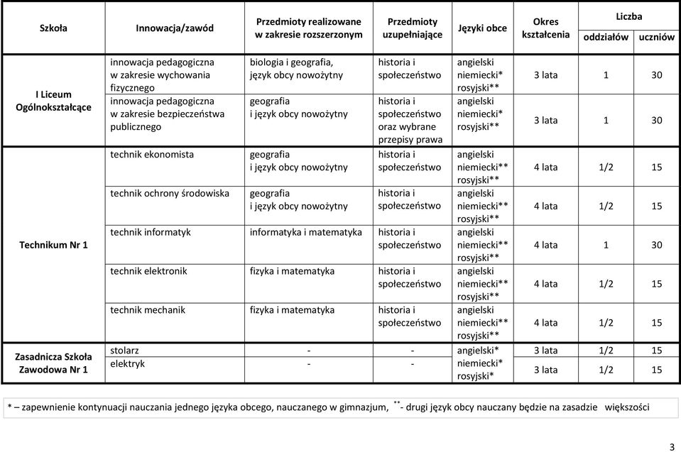 biologia i geografia, język obcy nowożytny geografia i język obcy nowożytny geografia i język obcy nowożytny geografia i język obcy nowożytny historia i historia i oraz wybrane przepisy prawa