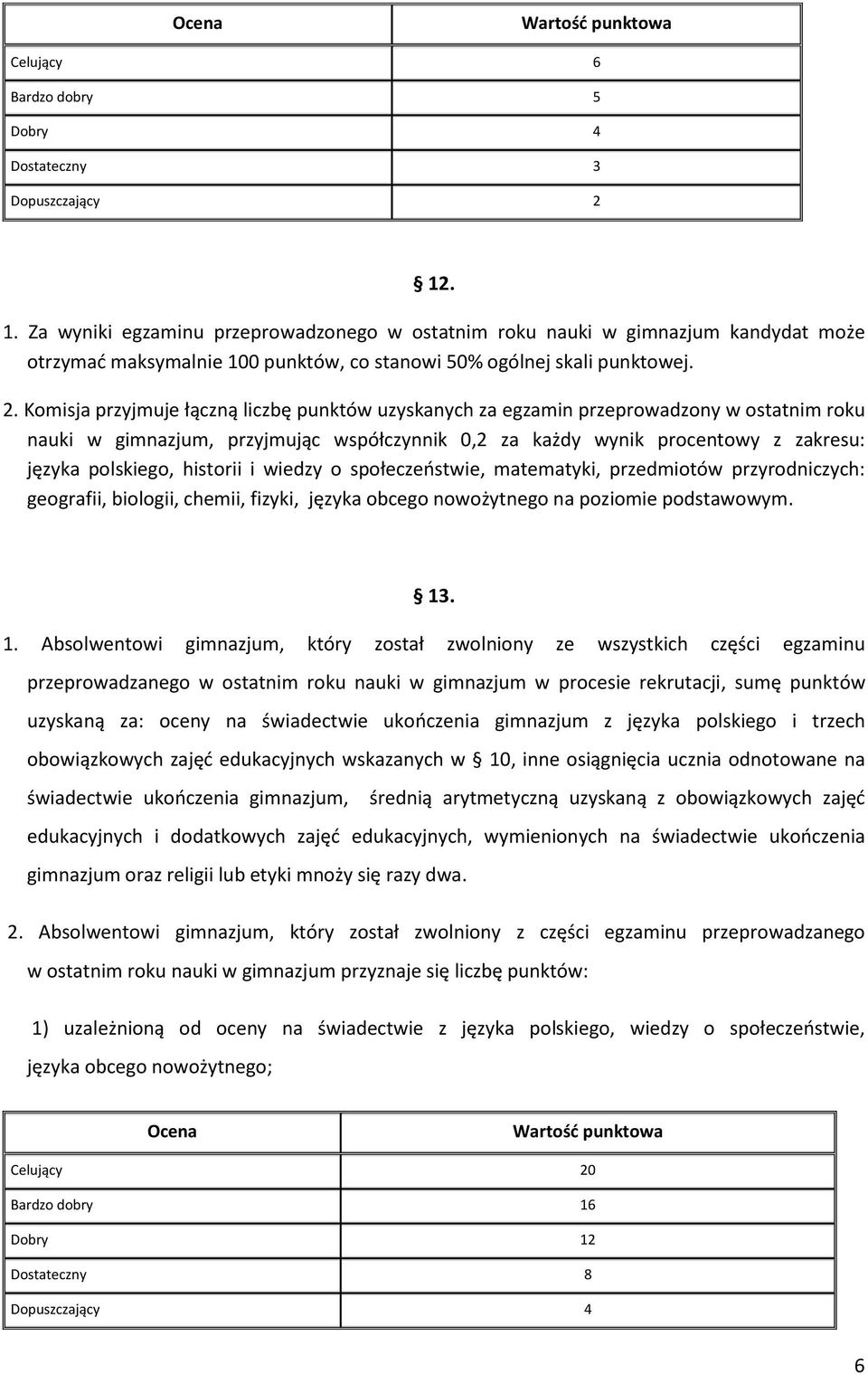 Komisja przyjmuje łączną liczbę punktów uzyskanych za egzamin przeprowadzony w ostatnim roku nauki w gimnazjum, przyjmując współczynnik 0,2 za każdy wynik procentowy z zakresu: języka polskiego,