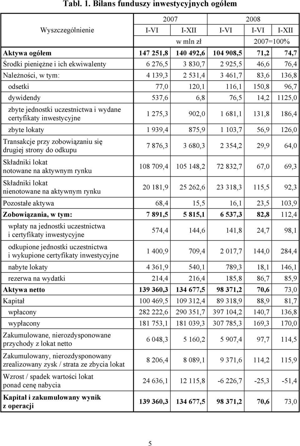 46,6 76,4 Należności, w tym: 4 139,3 2 531,4 3 461,7 83,6 136,8 odsetki 77,0 120,1 116,1 150,8 96,7 dywidendy 537,6 6,8 76,5 14,2 1125,0 zbyte jednostki uczestnictwa i wydane certyfikaty inwestycyjne