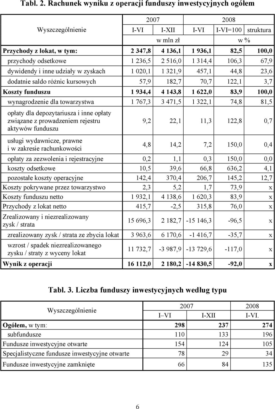 516,0 1 314,4 106,3 67,9 dywidendy i inne udziały w zyskach 1 020,1 1 321,9 457,1 44,8 23,6 dodatnie saldo różnic kursowych 57,9 182,7 70,7 122,1 3,7 Koszty funduszu 1 934,4 4 143,8 1 622,0 83,9