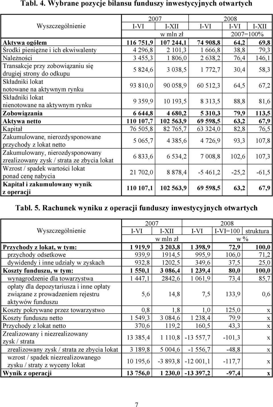 2 101,3 1 666,8 38,8 79,3 Należności 3 455,3 1 806,0 2 638,2 76,4 146,1 Transakcje przy zobowiązaniu się drugiej strony do odkupu 5 824,6 3 038,5 1 772,7 30,4 58,3 notowane na aktywnym rynku 93 810,0