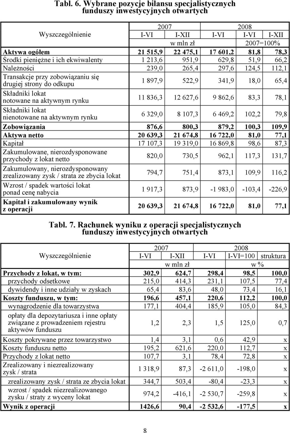 ekwiwalenty 1 213,6 951,9 629,8 51,9 66,2 Należności 239,0 265,4 297,6 124,5 112,1 Transakcje przy zobowiązaniu się drugiej strony do odkupu 1 897,9 522,9 341,9 18,0 65,4 notowane na aktywnym rynku