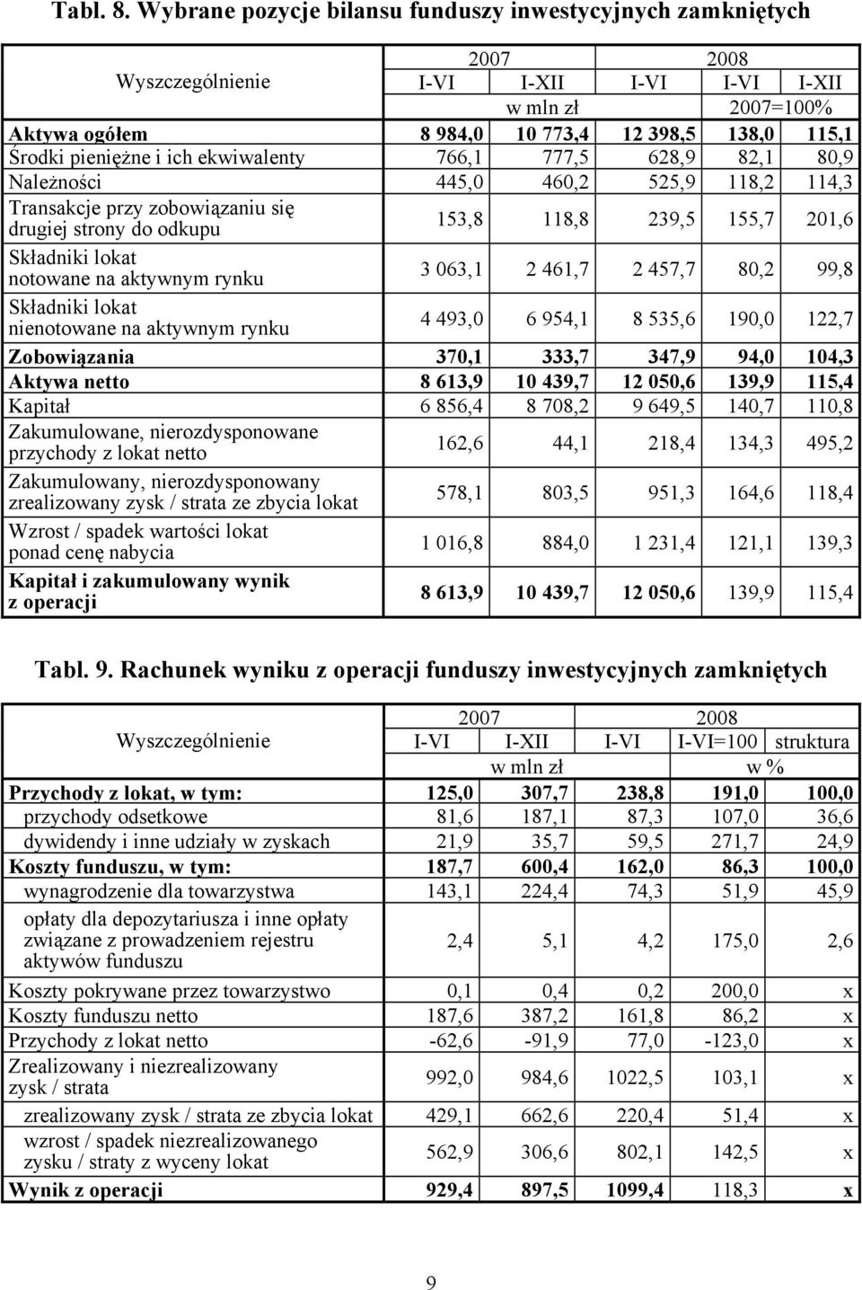 777,5 628,9 82,1 80,9 Należności 445,0 460,2 525,9 118,2 114,3 Transakcje przy zobowiązaniu się drugiej strony do odkupu 153,8 118,8 239,5 155,7 201,6 notowane na aktywnym rynku 3 063,1 2 461,7 2