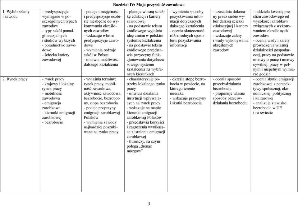 Rynek - rynek - krajowy i lokalny rynek - mobilność zawodowa - emigracja zarobkowa - kierunki emigracji zarobkowej - bezrobocie - podaje umiejętności i predyspozycje osobiste niezbędne do wykonywania