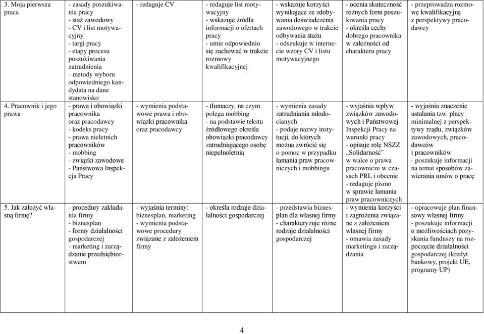 pracownika oraz pracodawcy - kodeks - prawa nieletnich pracowników - mobbing - związki zawodowe - Państwowa Inspekcja Pracy - procedury zakładania firmy - biznesplan - formy działalności - marketing