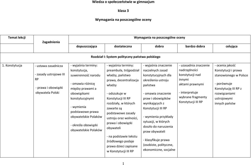 Konstytucja - ustawa zasadnicza - zasady ustrojowe III RP - prawa i obowiązki obywatela Polski konstytucja, suwerenność narodu - omawia różnicę między prawami a obowiązkami konstytucyjnymi - wymienia