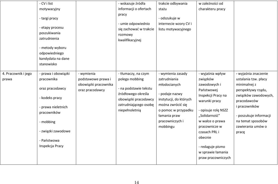 Pracownik i jego prawa - prawa i obowiązki pracownika oraz pracodawcy - kodeks pracy - prawa nieletnich pracowników - mobbing - związki zawodowe - Państwowa Inspekcja Pracy - wymienia podstawowe
