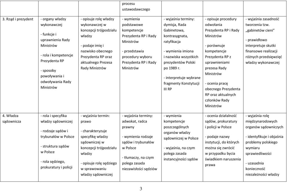 koncepcji trójpodziału - podaje imię i nazwisko obecnego Prezydenta RP oraz aktualnego Prezesa Rady Ministrów - wymienia podstawowe kompetencje Prezydenta RP i Rady Ministrów - przedstawia procedury
