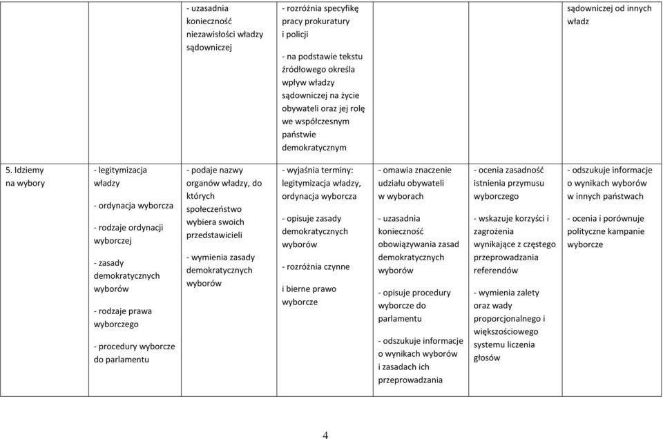 Idziemy na wybory - legitymizacja - ordynacja wyborcza - rodzaje ordynacji wyborczej - zasady demokratycznych wyborów - rodzaje prawa wyborczego - procedury wyborcze do parlamentu - podaje nazwy