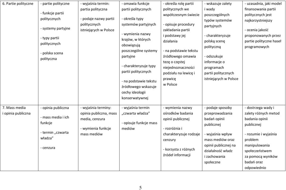 źródłowego wskazuje cechy ideologii konserwatywnej - określa rolę partii politycznych we współczesnym świecie - opisuje procedury zakładania partii i podstawy jej działania źródłowego omawia tezę o