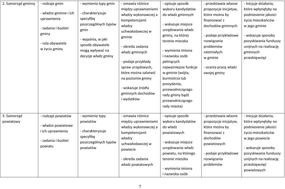 spraw urzędowych, które można załatwić na poziomie gminy - wskazuje źródła gminnych dochodów i wydatków - opisuje sposób wyboru kandydatów do władz gminnych - wskazuje miejsce urzędowania władz