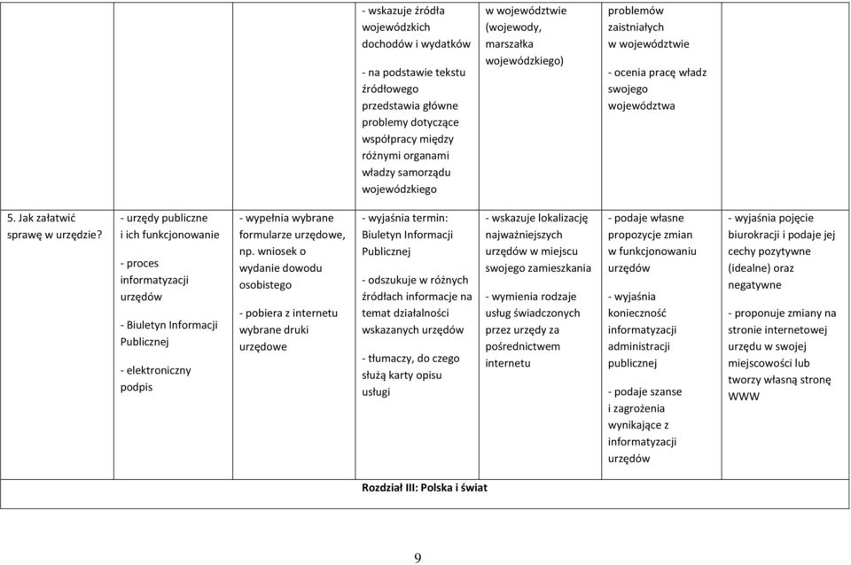 - urzędy publiczne i ich funkcjonowanie - proces informatyzacji urzędów - Biuletyn Informacji Publicznej - elektroniczny podpis - wypełnia wybrane formularze urzędowe, np.