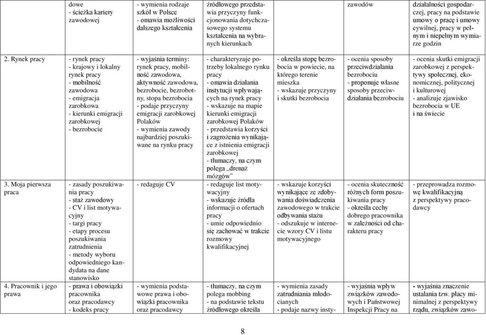 Rynek - rynek - krajowy i lokalny rynek - mobilność zawodowa - emigracja zarobkowa - kierunki emigracji zarobkowej - bezrobocie 3. Moja pierwsza praca 4.