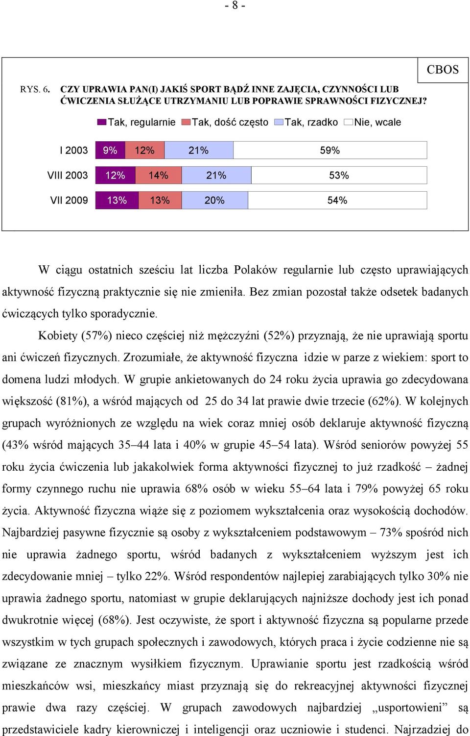 uprawiających aktywność fizyczną praktycznie się nie zmieniła. Bez zmian pozostał także odsetek badanych ćwiczących tylko sporadycznie.