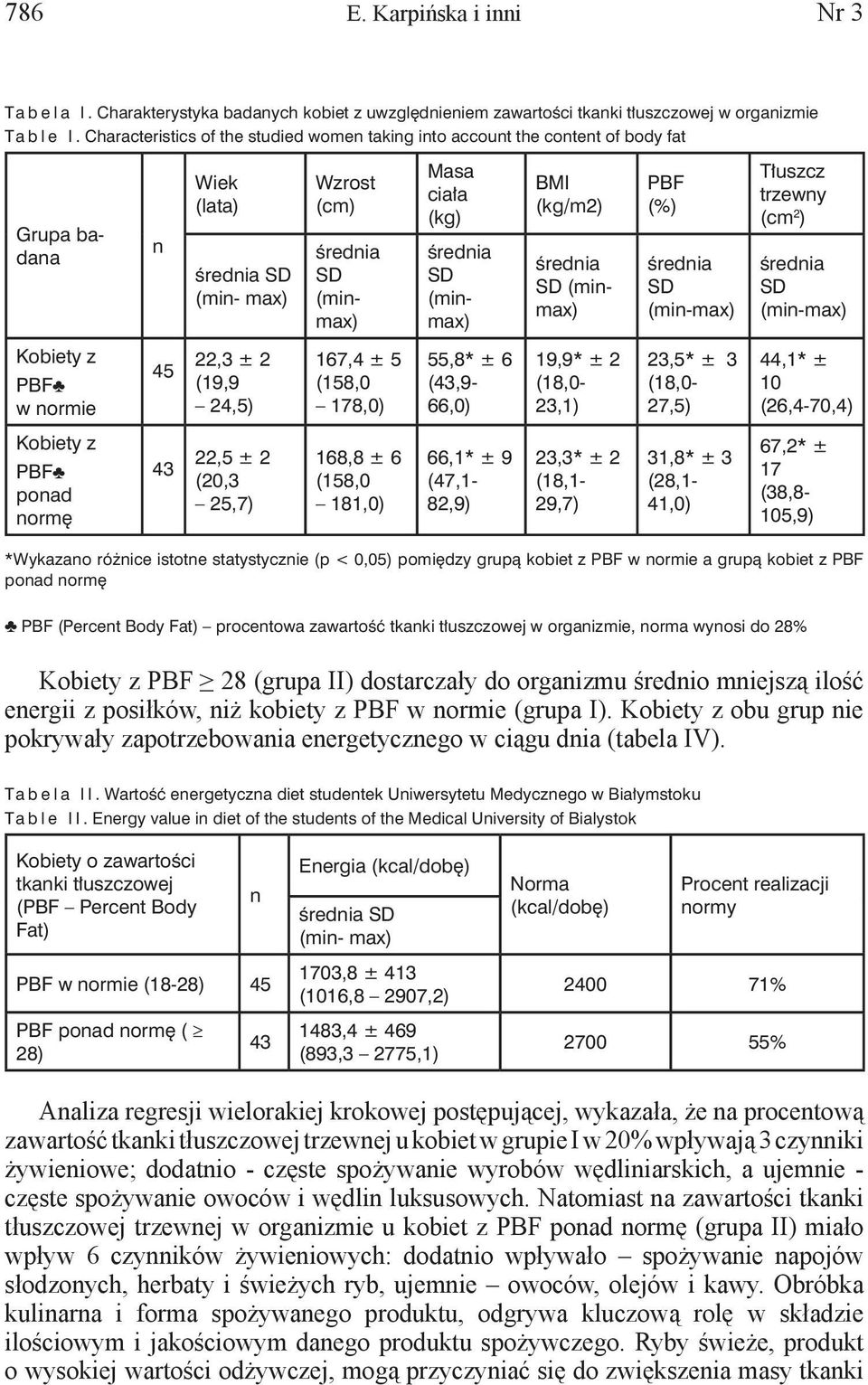 (min-max) Tłuszcz trzewny (cm 2 ) (min-max) Kobiety z PBF w normie 45 22,3 ± 2 (19,9 24,5) 167,4 ± 5 (158,0 178,0) 55,8* ± 6 (43,9-66,0) 19,9* ± 2 (18,0-23,1) 23,5* ± 3 (18,0-27,5) 44,1* ± 10