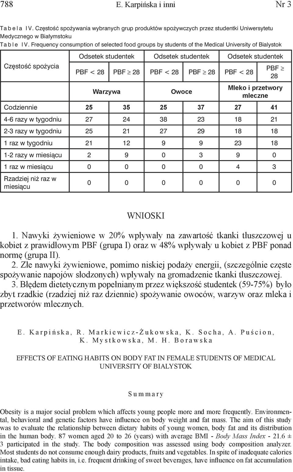 PBF 28 PBF < 28 28 Mleko i przetwory Warzywa Owoce mleczne Codziennie 25 35 25 37 27 41 4-6 razy w tygodniu 27 24 38 23 18 21 2-3 razy w tygodniu 25 21 27 29 18 18 1 raz w tygodniu 21 12 9 9 23 18