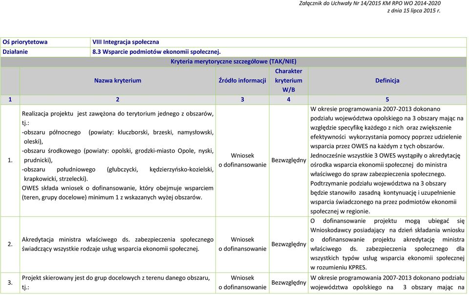 : -obszaru północnego (powiaty: kluczborski, brzeski, namysłowski, oleski), -obszaru środkowego (powiaty: opolski, grodzki-miasto Opole, nyski, prudnicki), -obszaru południowego (głubczycki,