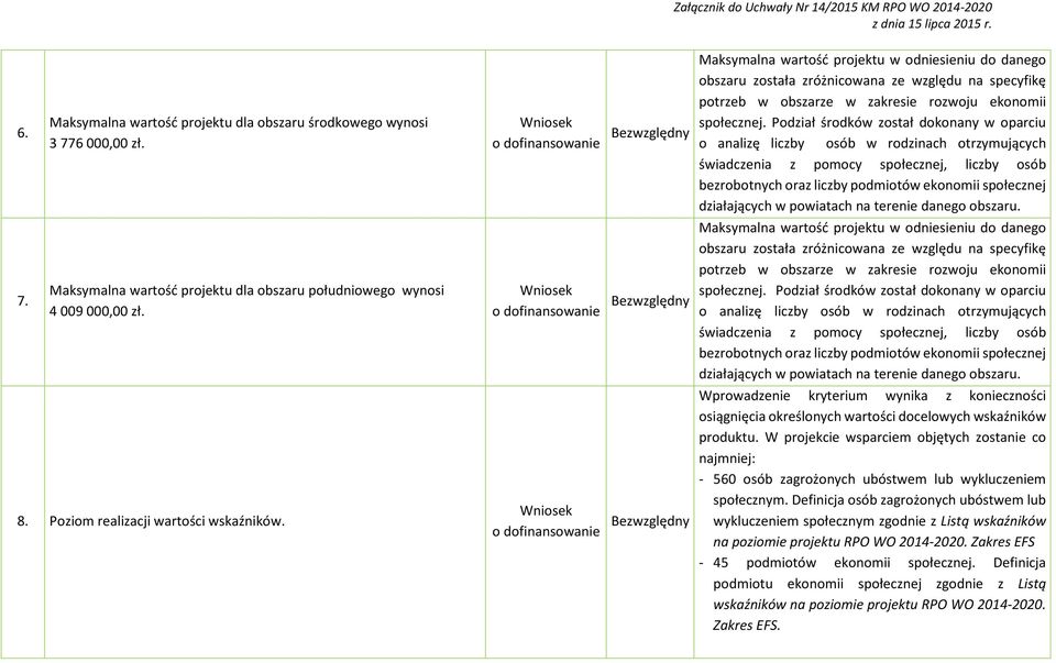 Podział środków został dokonany w oparciu o analizę liczby osób w rodzinach otrzymujących świadczenia z pomocy społecznej, liczby osób bezrobotnych oraz liczby podmiotów ekonomii społecznej