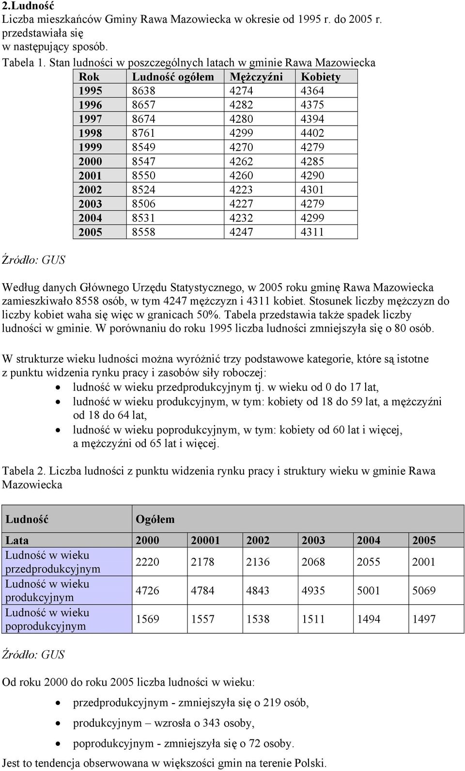 2000 8547 4262 4285 2001 8550 4260 4290 2002 8524 4223 4301 2003 8506 4227 4279 2004 8531 4232 4299 2005 8558 4247 4311 Źródło: GUS Według danych Głównego Urzędu Statystycznego, w 2005 roku gminę