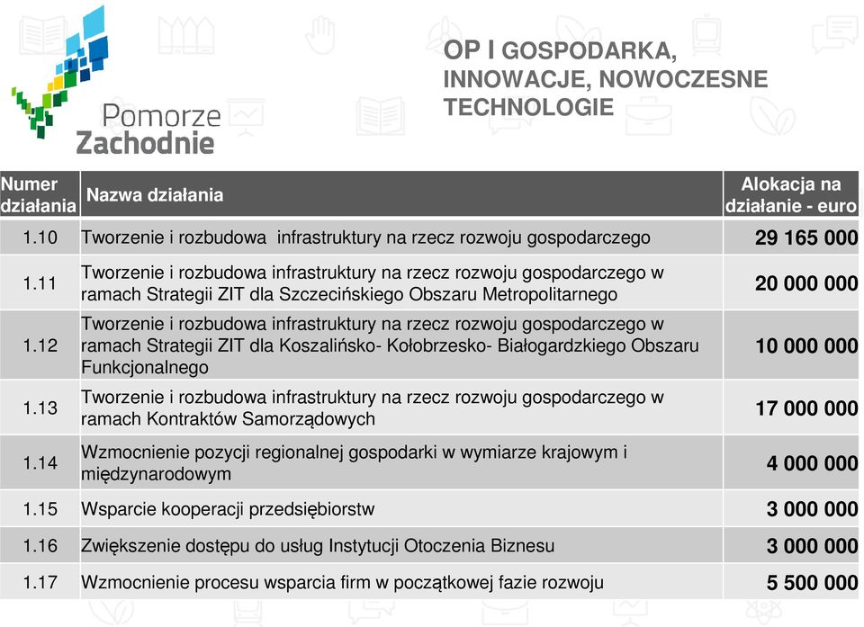 14 Tworzenie i rozbudowa infrastruktury na rzecz rozwoju gospodarczego w ramach Strategii ZIT dla Szczecińskiego Obszaru Metropolitarnego Tworzenie i rozbudowa infrastruktury na rzecz rozwoju