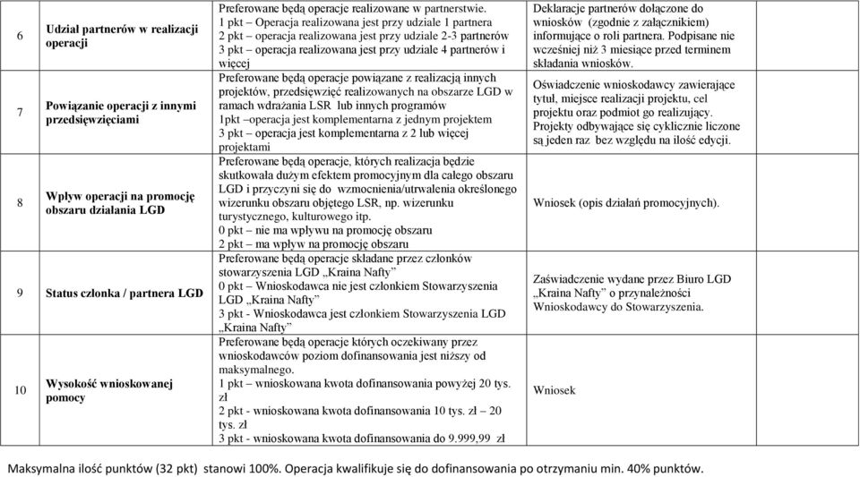 1 pkt Operacja realizowana jest przy udziale 1 partnera 2 pkt operacja realizowana jest przy udziale 2-3 partnerów 3 pkt operacja realizowana jest przy udziale 4 partnerów i więcej Preferowane będą