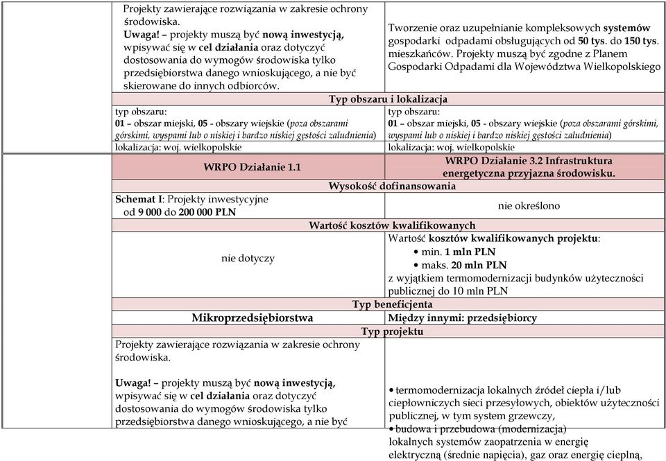 01 obszar miejski, 05 - obszary wiejskie (poza obszarami górskimi, wyspami lub o niskiej i bardzo niskiej gęstości zaludnienia) WRPO Działanie 1.