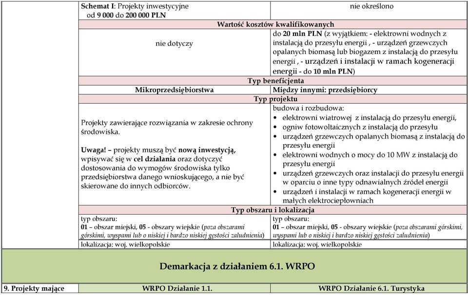 nie określono Wartość kosztów kwalifikowanych do 20 mln PLN (z wyjątkiem: - elektrowni wodnych z instalacją do przesyłu energii, - urządzeń grzewczych opalanych biomasą lub biogazem z instalacją do