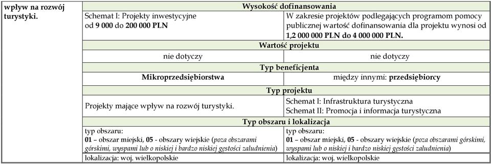 programom pomocy publicznej wartość dofinansowania dla projektu wynosi od 1,2 000 000 PLN do 4 000 000 PLN.