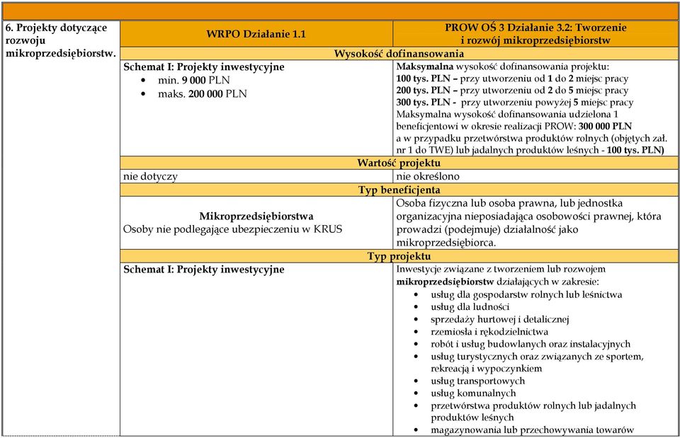 PLN - przy utworzeniu powyŝej 5 miejsc pracy Maksymalna wysokość dofinansowania udzielona 1 beneficjentowi w okresie realizacji PROW: 300 000 PLN a w przypadku przetwórstwa produktów rolnych