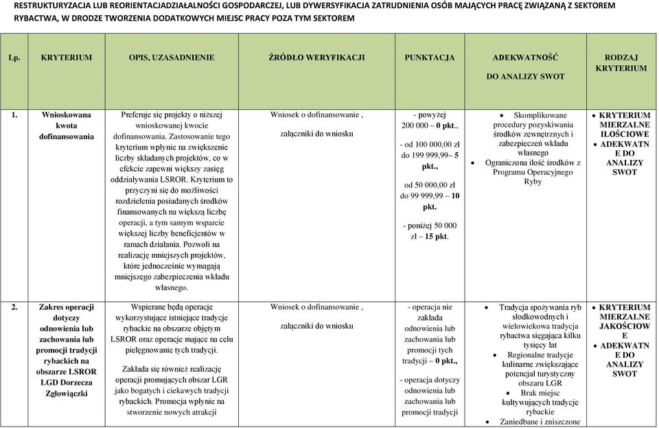 Zastosowanie tego kryterium wpłynie na zwiększenie liczby składanych projektów, co w efekcie zapewni większy zasięg oddziaływania LSROR.