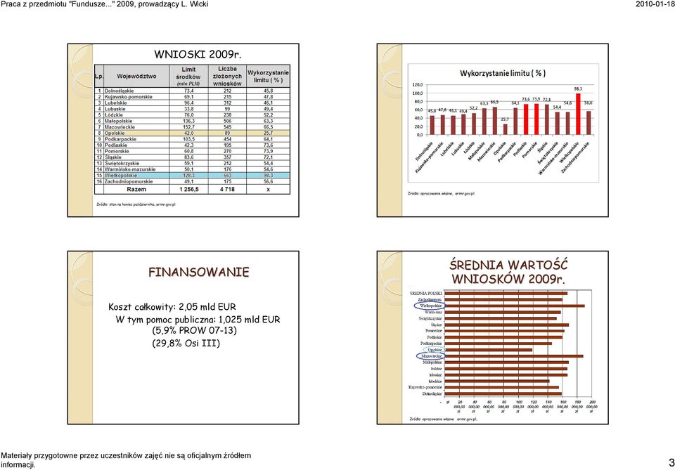 pl FINANSOWANIE ŚREDNIA WARTOŚĆ WNIOSKÓW W 2009r.