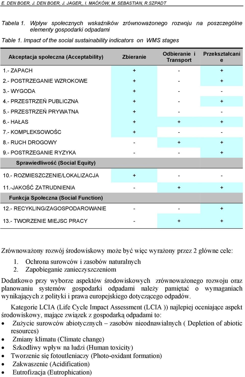 - WYGODA + - - 4.- PRZESTRZEŃ PUBLICZNA + - + 5.- PRZESTRZEŃ PRYWATNA + - - 6.- HAŁAS + + + 7.- KOMPLEKSOWOŚC + - - 8.- RUCH DROGOWY - + + 9.