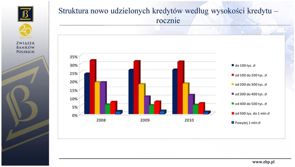 zł od 100 do 200 tys. zł od 200 do 300 tys. zł od 300 do 400 tys.