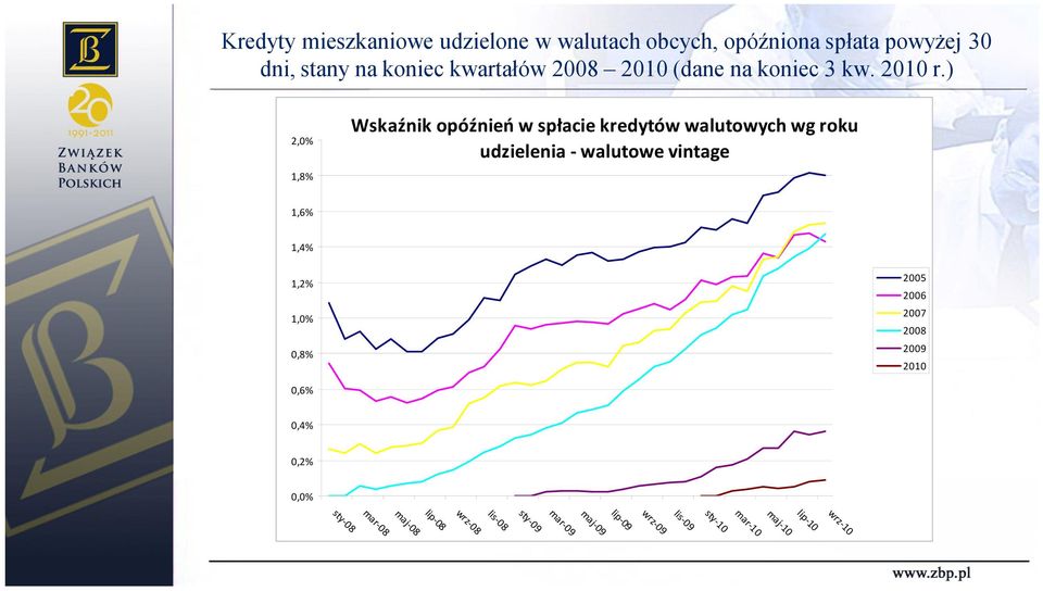 ) 2,0% 1,8% Wskaźnik opóźnień w spłacie kredytów walutowych wg roku udzielenia - walutowe vintage 1,6% 1,4%