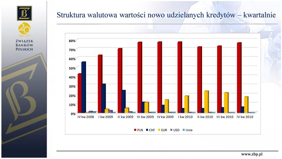 10% 0% IV 2008 I 2009 II 2009 III 2009 IV 2009