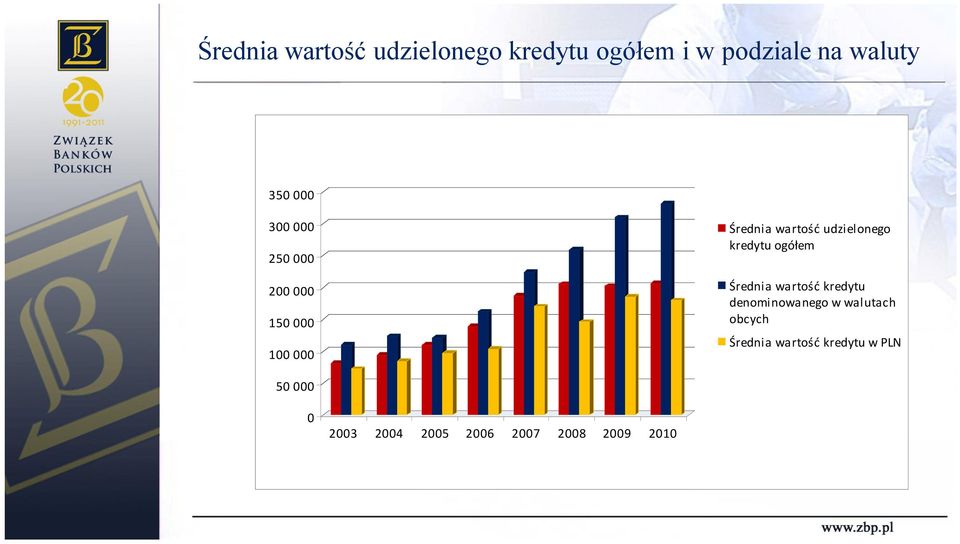 kredytu ogółem Średnia wartość kredytu denominowanego w walutach obcych