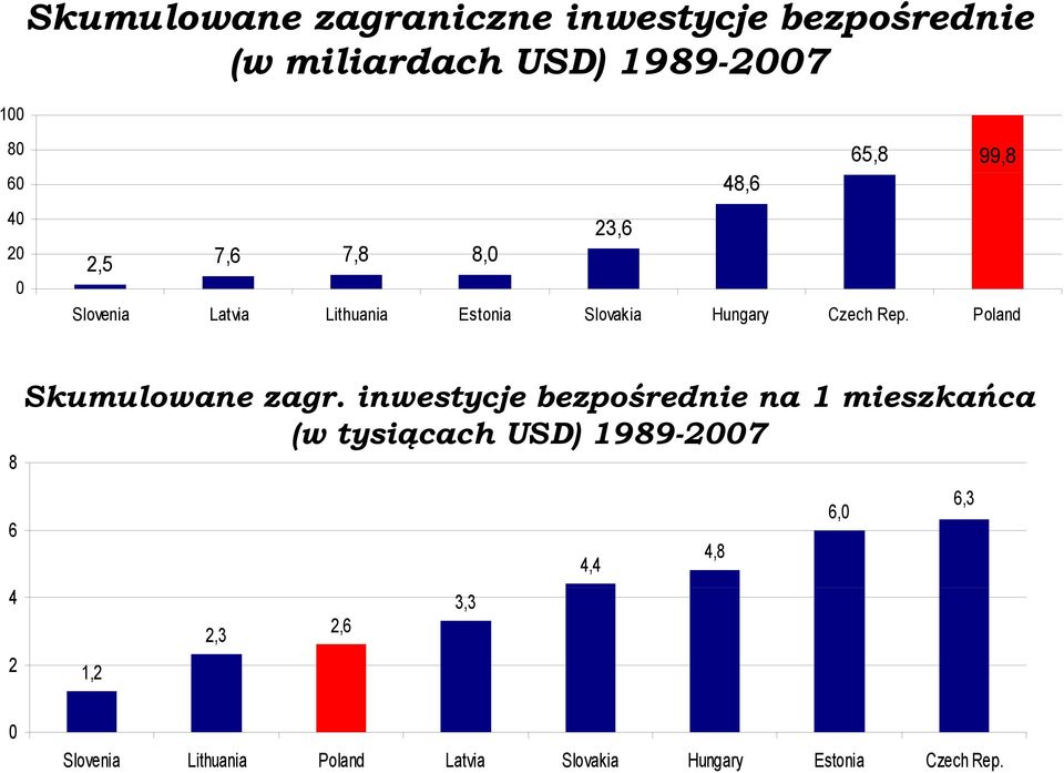 Poland 8 6 4 2 Skumulowane zagr.