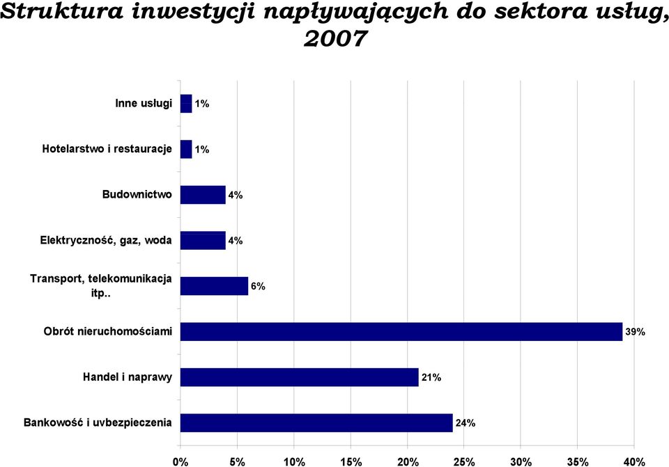 Transport, telekomunikacja itp.