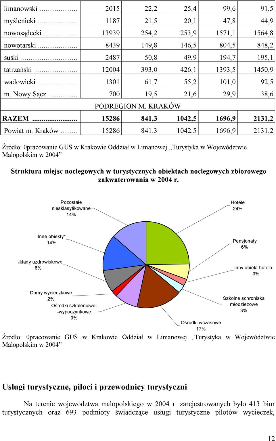 .. 15286 841,3 1042,5 1696,9 2131,2 Powiat m. Kraków.