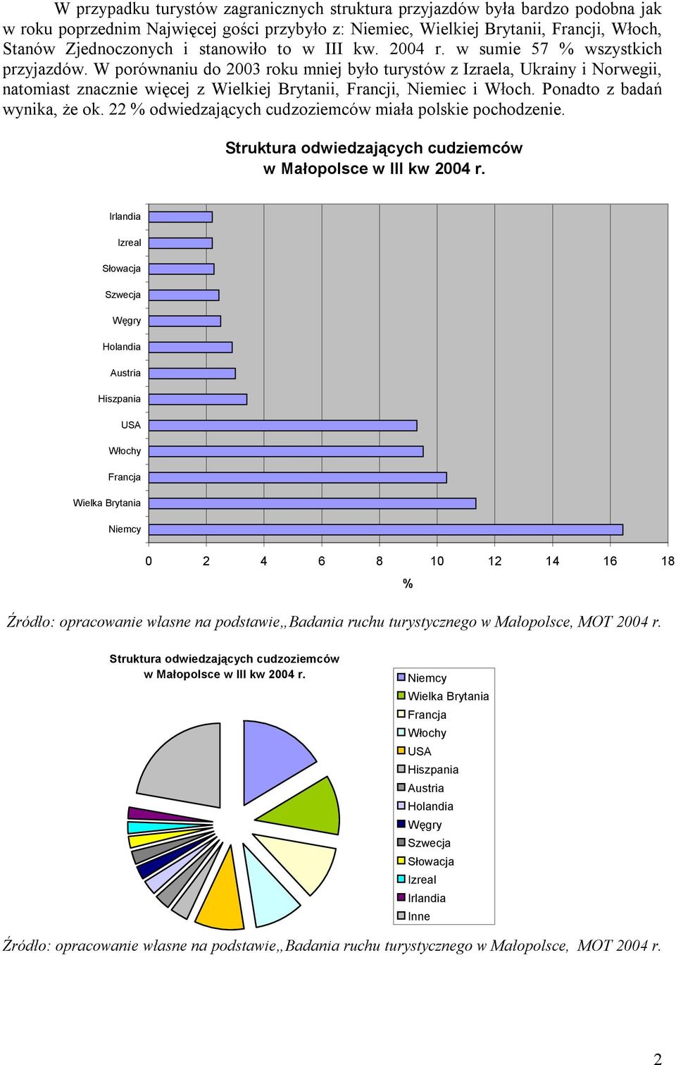 W porównaniu do 2003 roku mniej było turystów z Izraela, Ukrainy i Norwegii, natomiast znacznie więcej z Wielkiej Brytanii, Francji, Niemiec i Włoch. Ponadto z badań wynika, że ok.