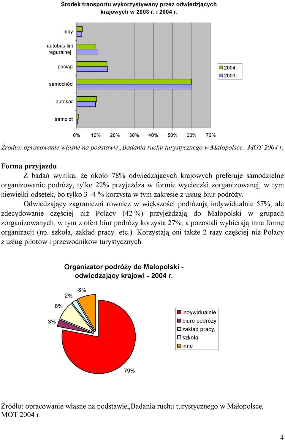 Forma przyjazdu Z badań wynika, że około 78% odwiedzających krajowych preferuje samodzielne organizowanie podróży, tylko 22% przyjeżdza w formie wycieczki zorganizowanej, w tym niewielki odsetek, bo