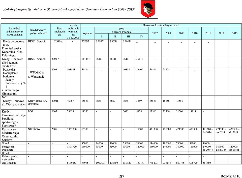 2006 ogółem 2006 Z tego w kwartale I II III IV Planowane kwoty spłaty w latach 2007 2008 2009 2010 2011 2012 2013 BISE Serock 2000 r. - 77093 25697 25698 25698 - - - - - - BISE Serock 2001 r.