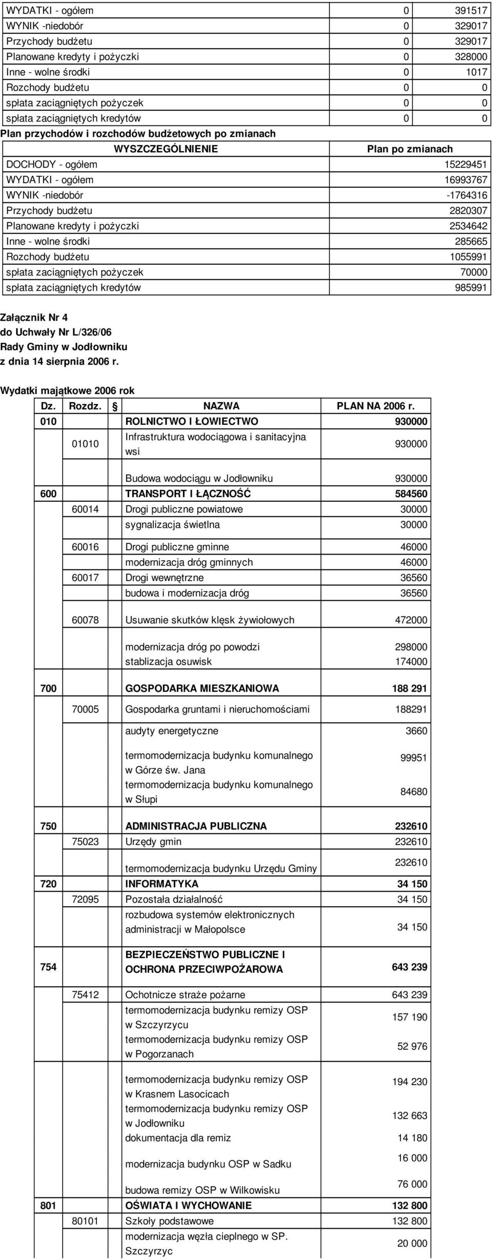 budżetu 2820307 Planowane kredyty i pożyczki 2534642 Inne - wolne środki 285665 Rozchody budżetu 1055991 spłata zaciągniętych pożyczek 70000 spłata zaciągniętych kredytów 985991 Załącznik Nr 4