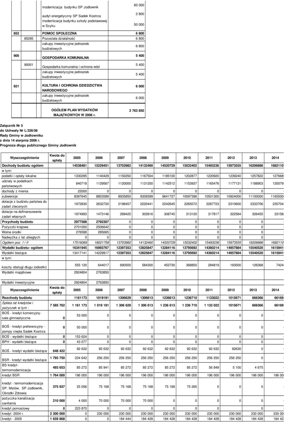 2 763 850 Załącznik Nr 5 Prognoza długu publicznego Gminy Jodłownik Dochody budżetu ogółem 14538481 15229451 13703982 14132460 14520729 15032402 15493236 15973555 16206886 16821107 podatki i opłaty