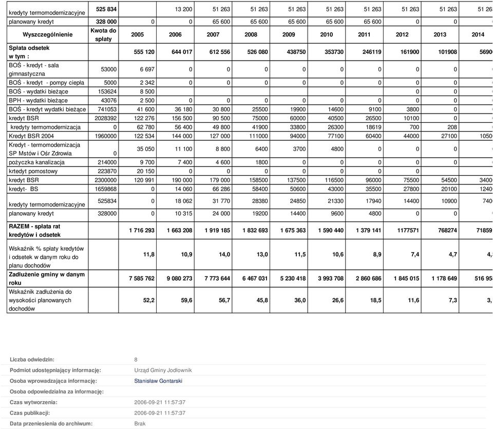 wydatki bieżące 153624 8 500 0 0 0 BPH - wydatki bieżące 43076 2 500 0 0 0 0 0 0 0 0 0 BOŚ - kredyt wydatki bieżące 741053 41 600 36 180 30 800 25500 19900 14600 9100 3800 0 0 kredyt BSR 2028392 122